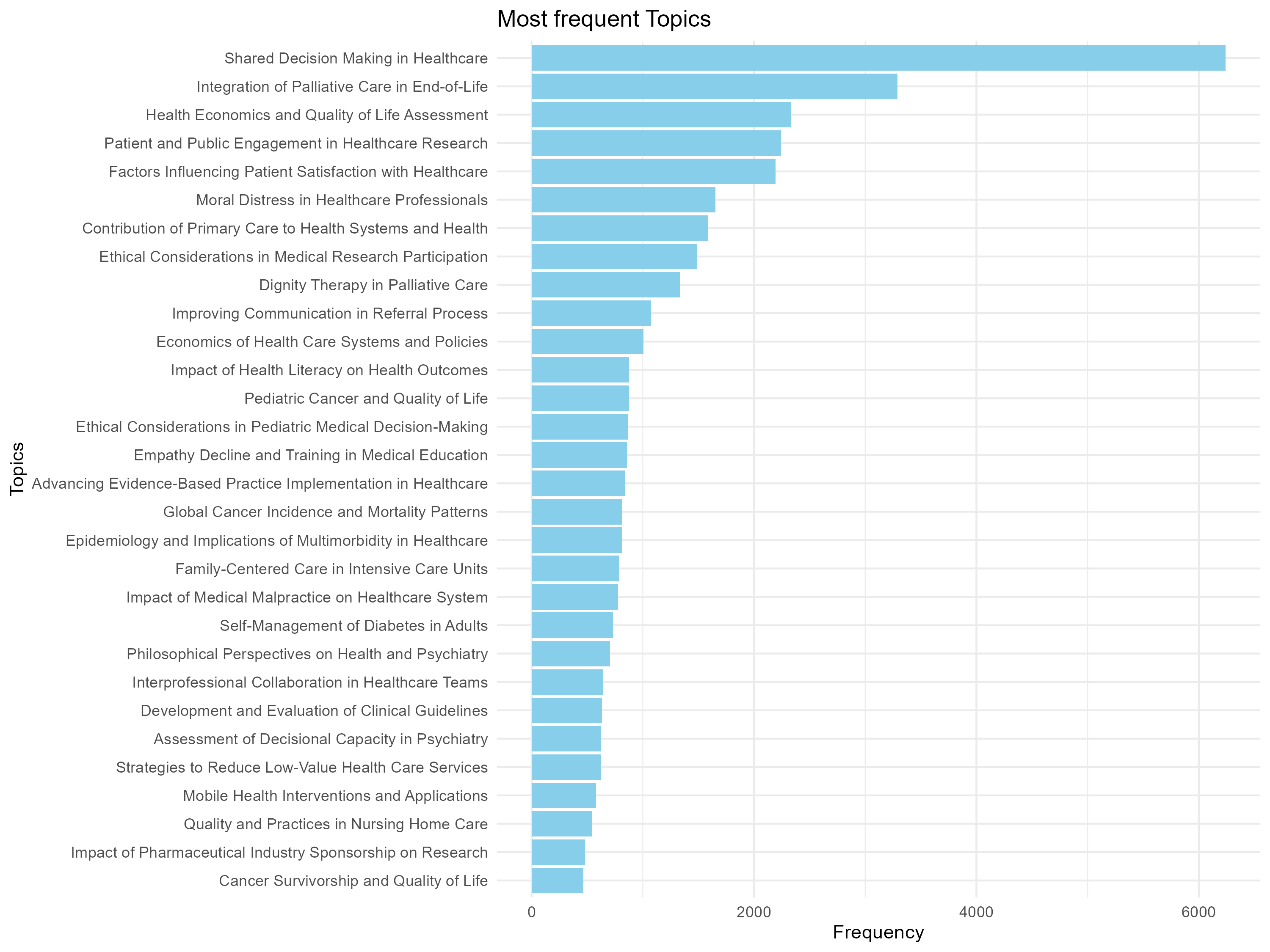 Top Research Topics in Patient Participation