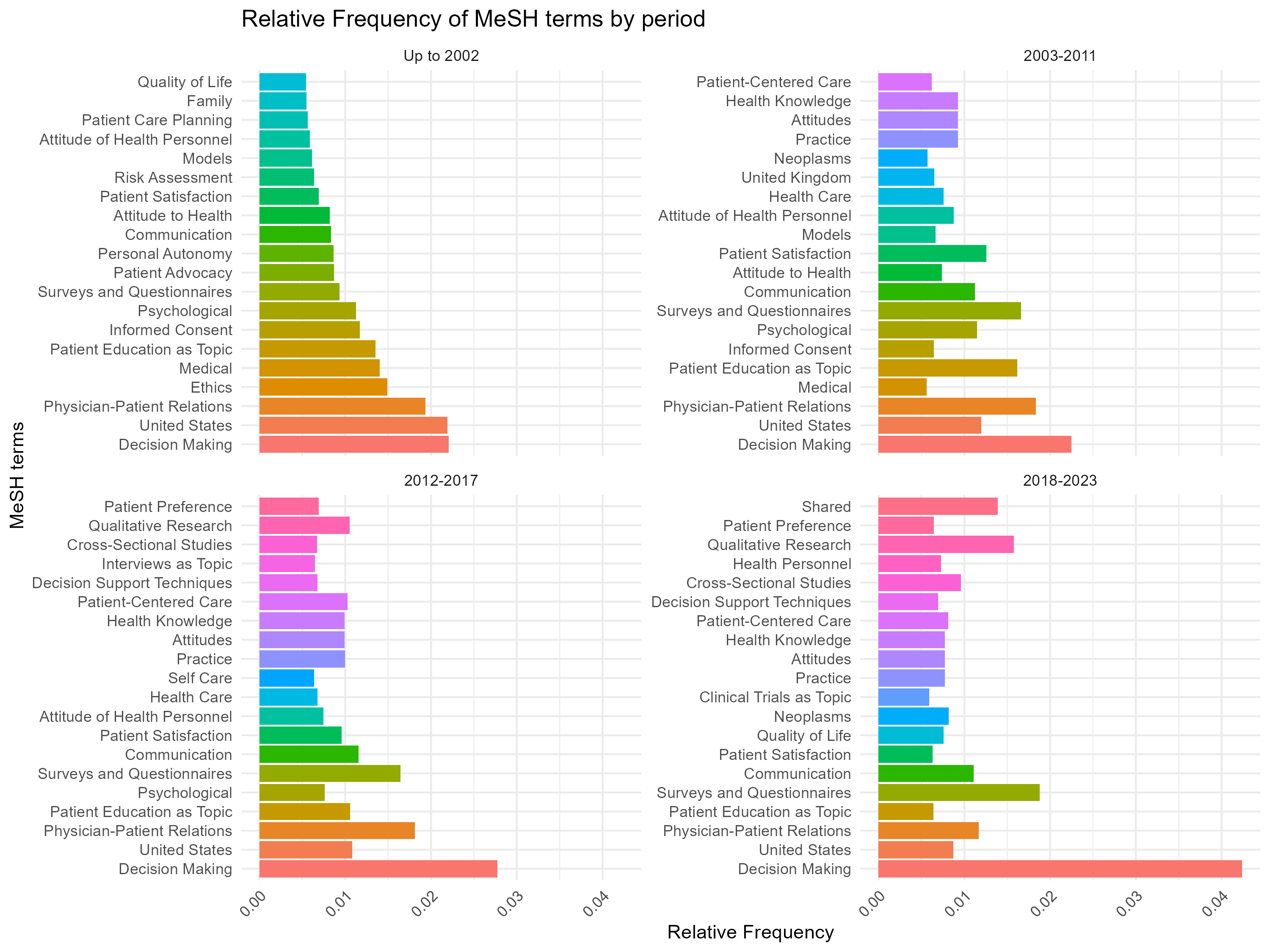 Thematic Evolution of Patient Participation Research