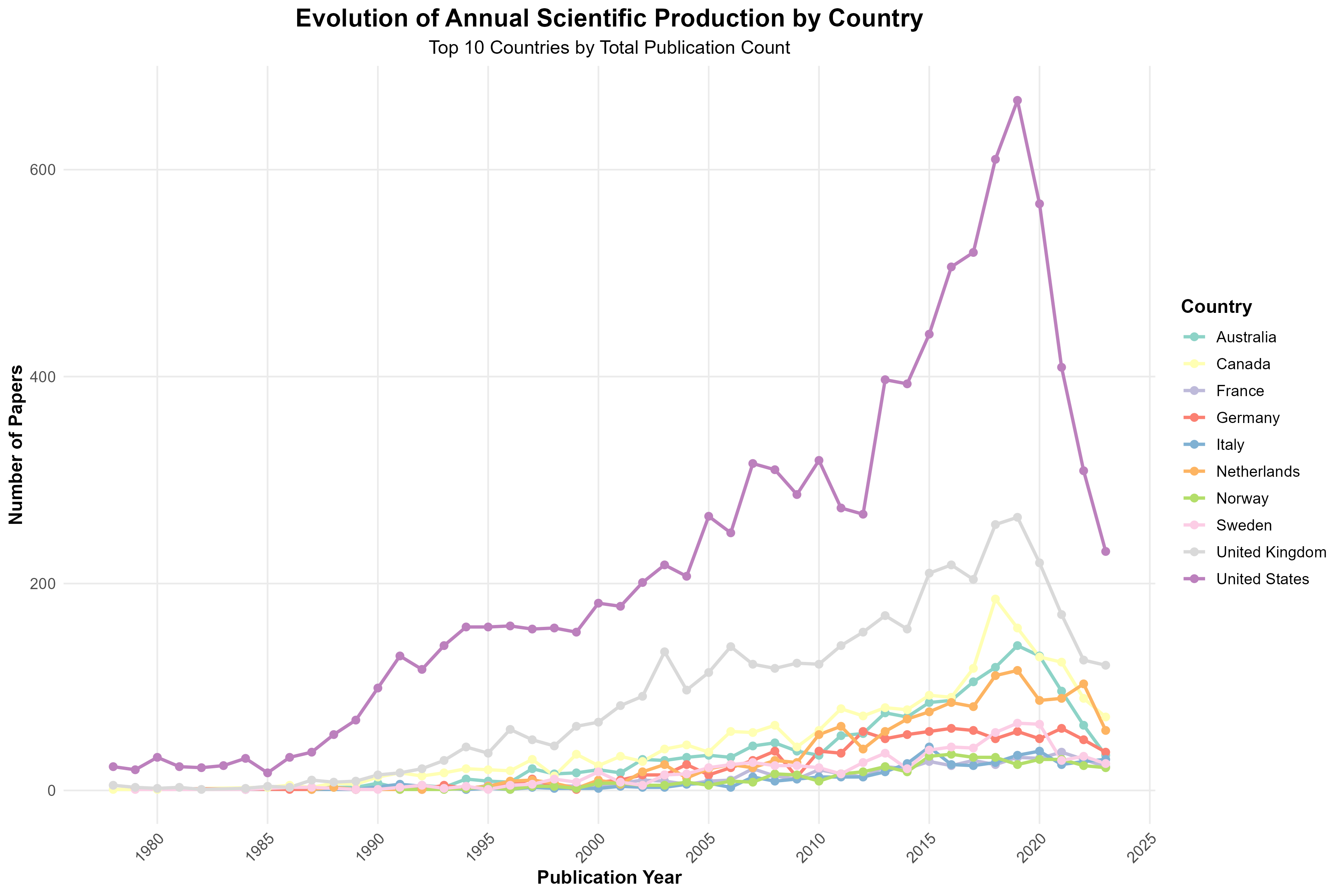 Global Distribution of Patient Participation Research