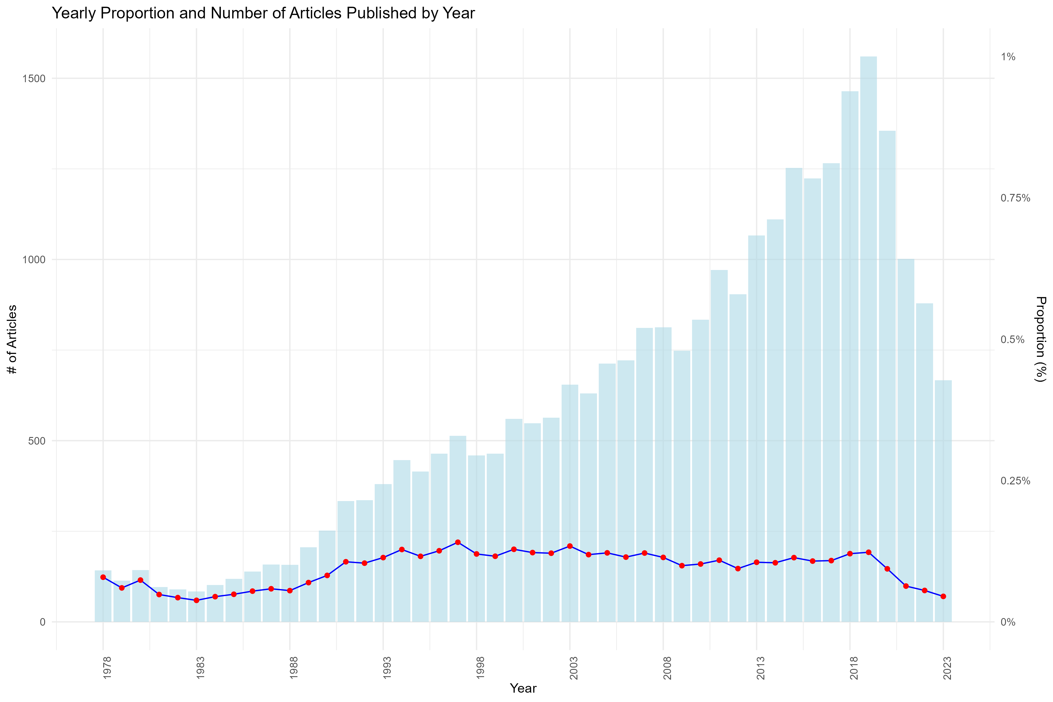 Trend in Patient Participation Articles